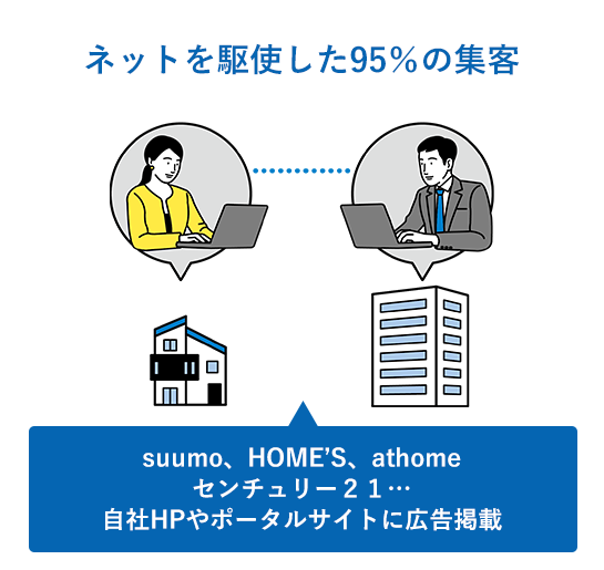ネットを駆使した95％の集客 suumo、HOME’S、athome センチュリー２１… 自社HPやポータルサイトに広告掲載