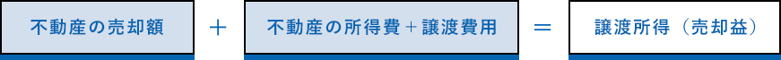 不動産の売却額+不動産の所得費＋譲渡費用=譲渡所得（売却益）