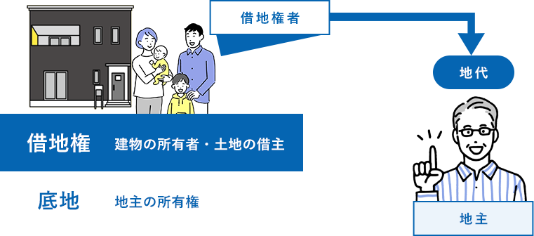 借地権者 地代 地主 借地権 建物の所有者・土地の借主 底地 地主の所有者