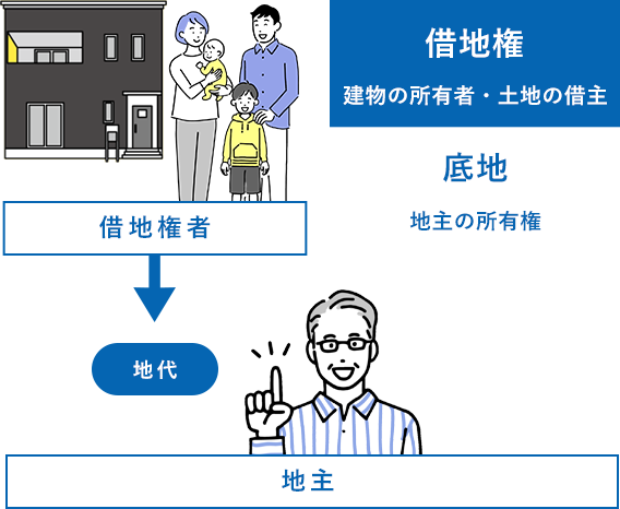 借地権者 地代 地主 借地権 建物の所有者・土地の借主 底地 地主の所有者