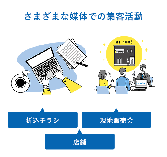 さまざまな媒体での集客活動 折込チラシ 現地販売会 店舗